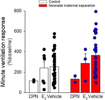 Estrogens, age, and, neonatal stress: panic disorders and novel views on the contribution of non-medullary structures to respiratory control and CO2 responses